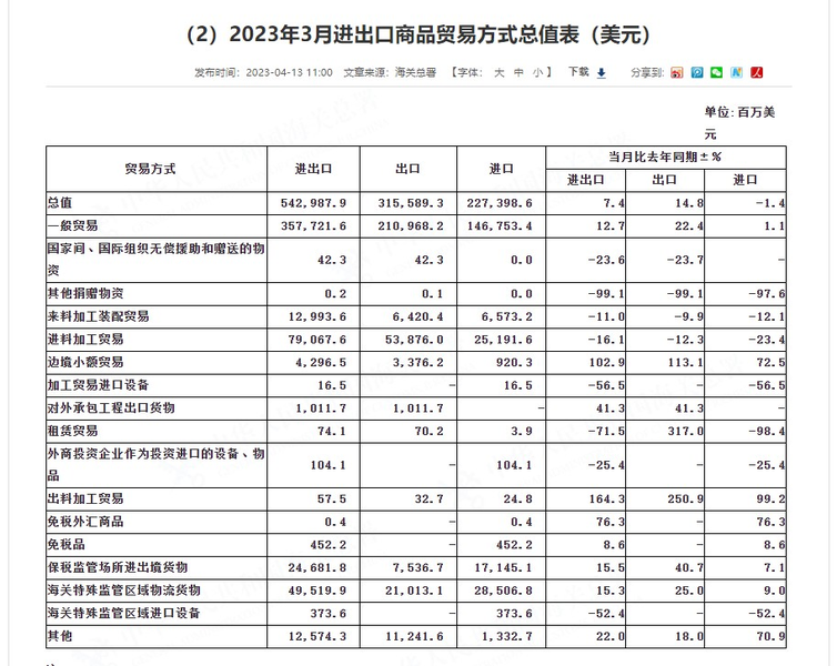 中国3月以美元计算贸易帐881.9亿美元