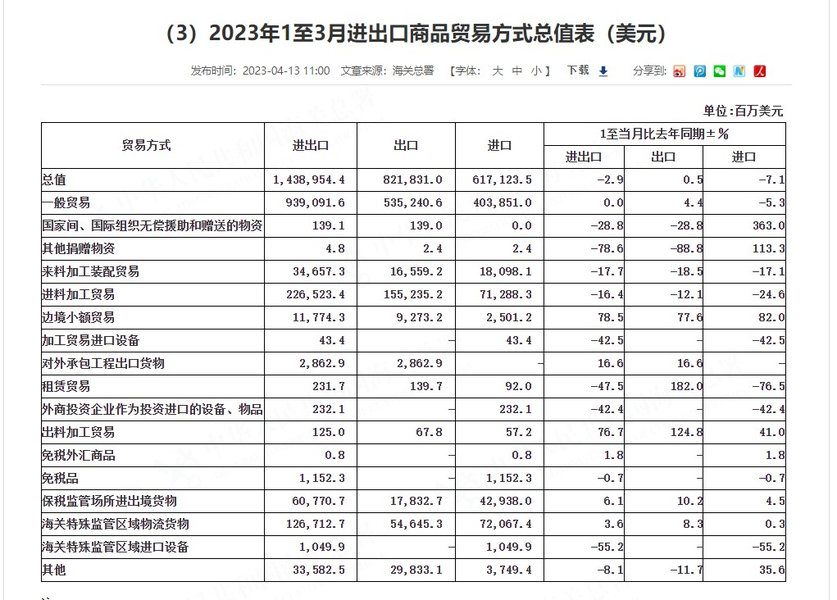 中国3月以美元计算贸易帐881.9亿美元