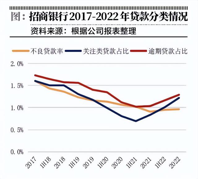  招行房地产业不良贷款率一年攀升近2倍 