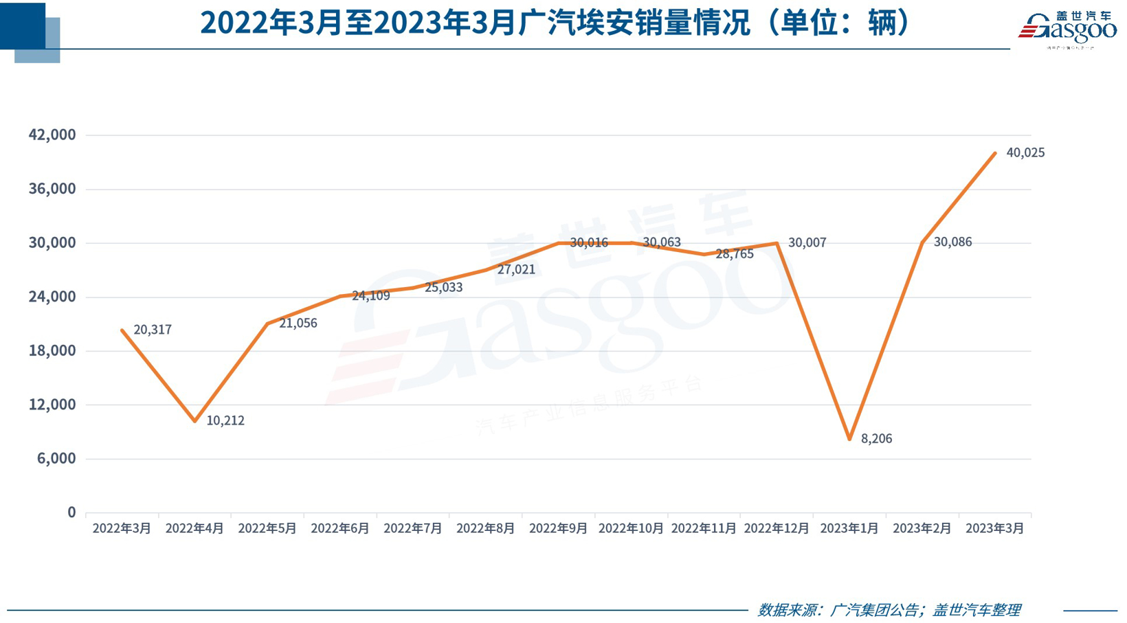 31家车企3月销量一览：比亚迪狂卖20万，理想再超2万