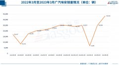 31家车企3月销量一览：比亚迪狂卖20万，理想再超2万