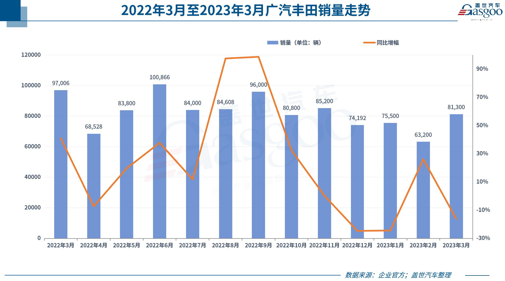 31家车企3月销量一览：比亚迪狂卖20万，理想再超2万