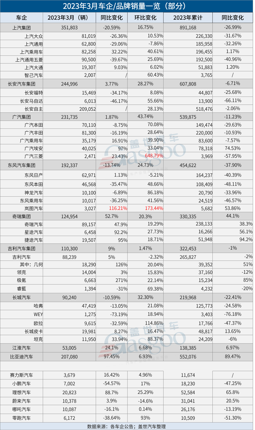 31家车企3月销量一览：比亚迪狂卖20万，理想再超2万