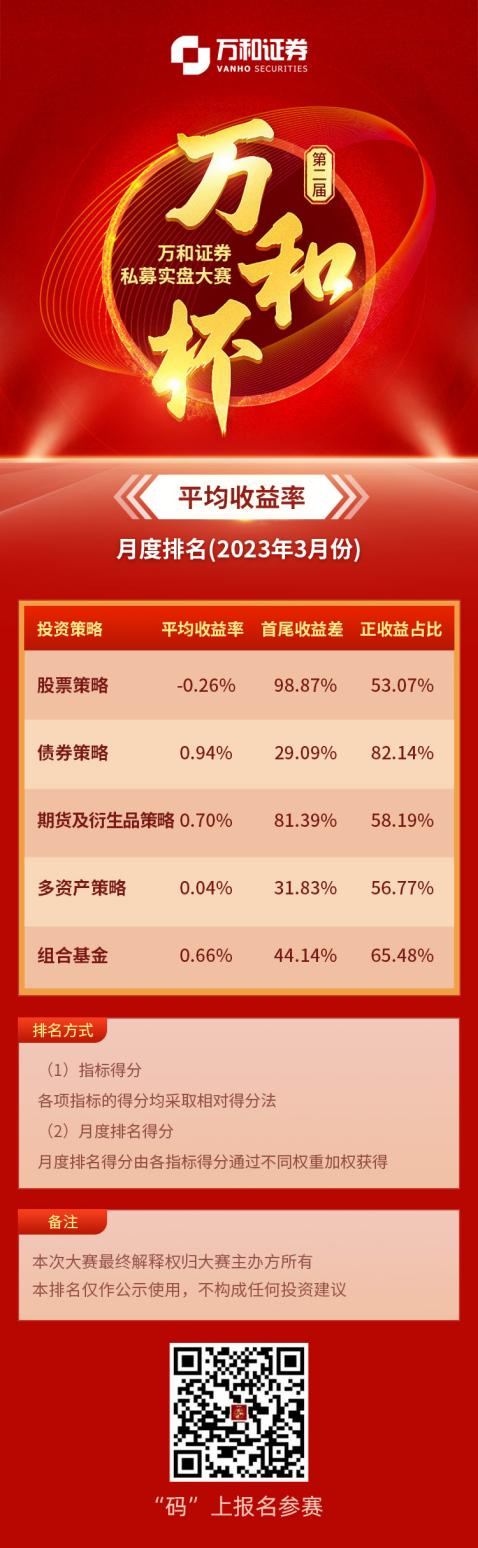 这私募产品竟霸榜夺冠？第二届“万和杯”私募大赛3月榜单揭晓